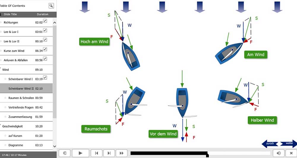 Segelboot Programm der SegelAG